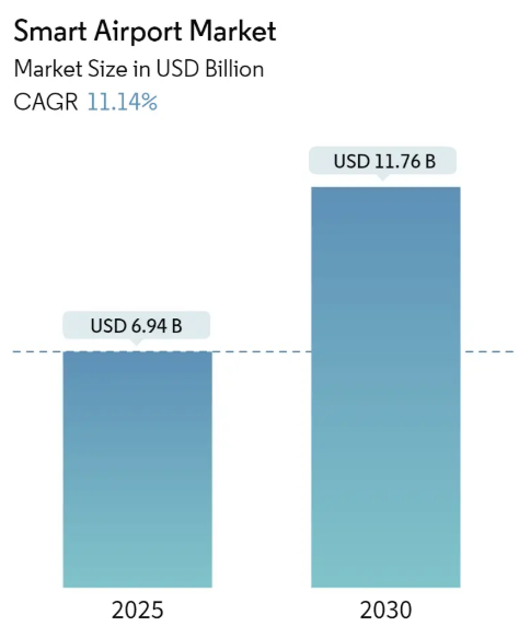 Smart Airport Market Summary